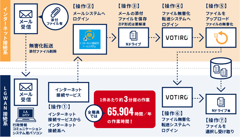 導入事例 | Proself | ネットワーク分離における安全なファイル共有