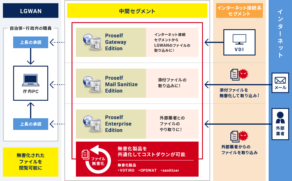 Proself | ネットワーク分離における安全なファイル共有ソリューション